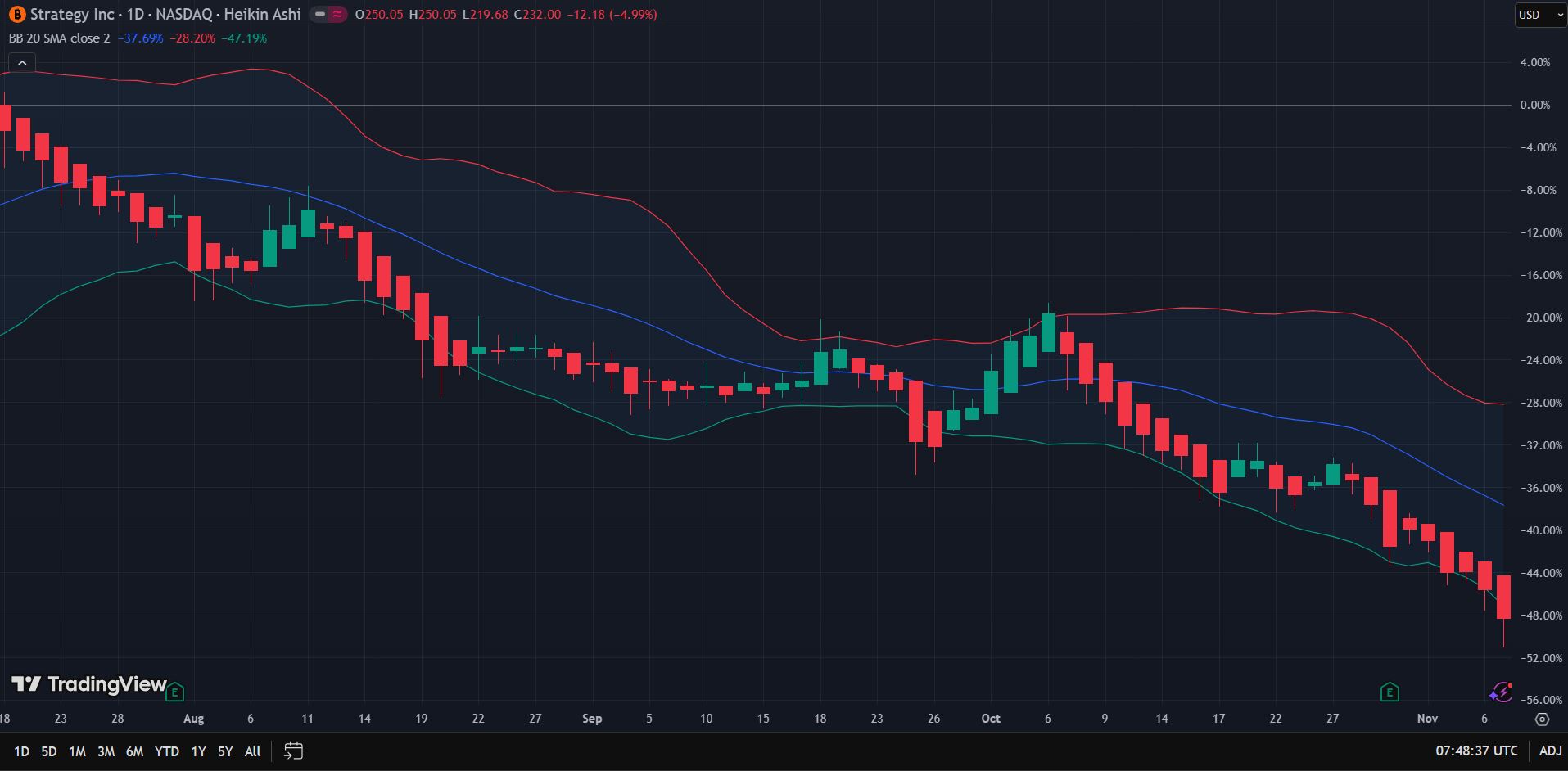 Akcie Strategy Inc. se během tří měsíců propadly o více než 50 % a nyní testují dolní Bollingerovo pásmo. Zdroj: tradingview
