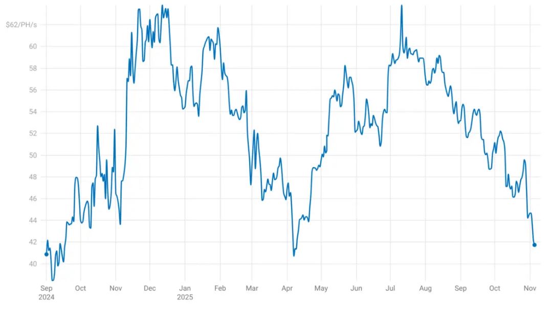Hash price je na nejnižší úrovni od prosince 2024. Zdroj: theminermag