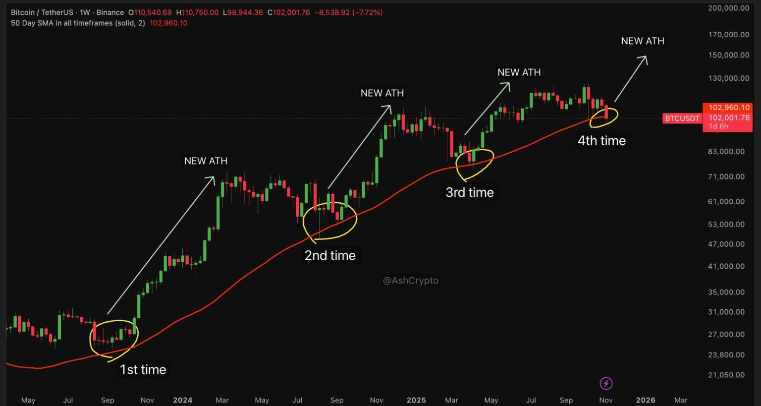 Bitcoin se již počtvrté odrazil od 50denního SMA. Zamíří k novému ATH? Zdroj: AshCrypto