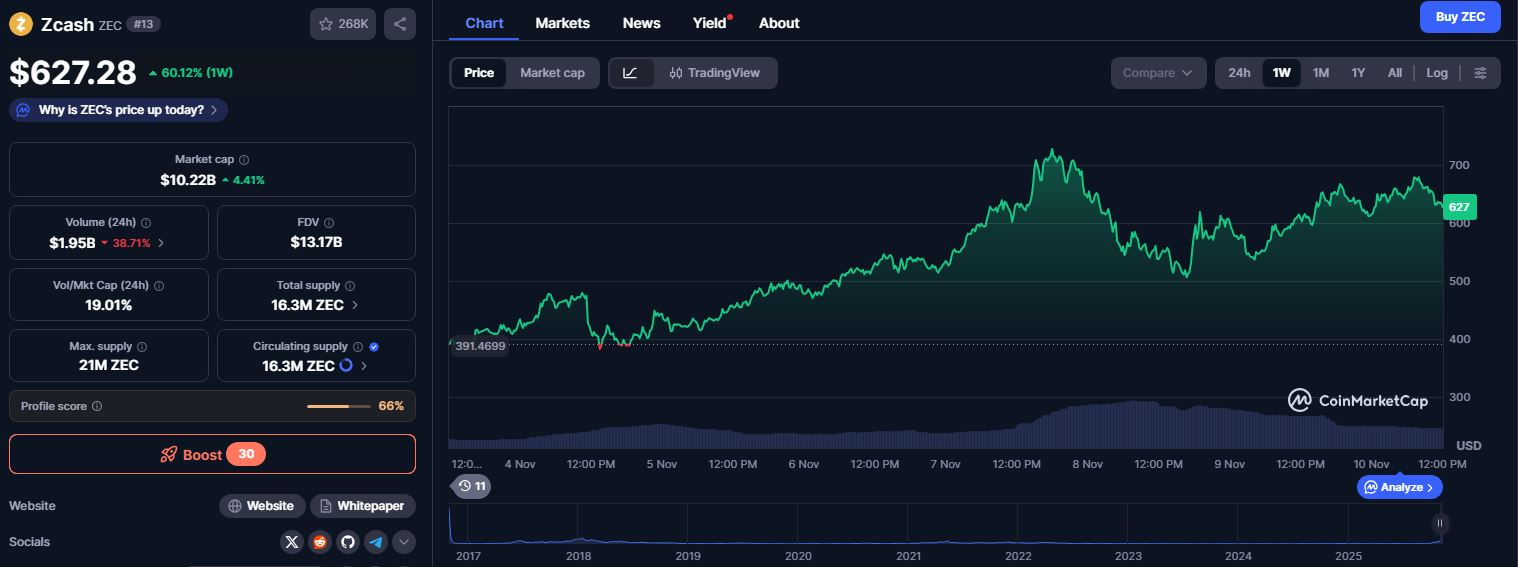 Cena ZEC se v době psaní drží nad 620 dolary. Zdroj: coinmarketcap