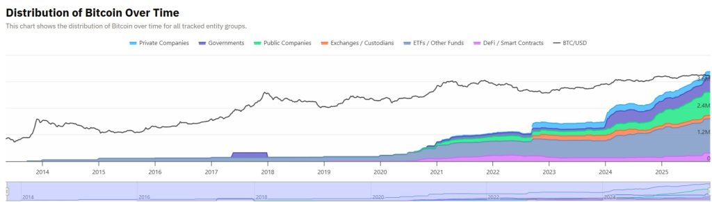 Distribuce bitcoinu v čase.