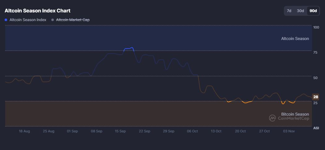 Altcoin Season Index se drží na nízké úrovni, prozatím daleko od období altcoinové sezóny. Zdroj: coinmarketcap