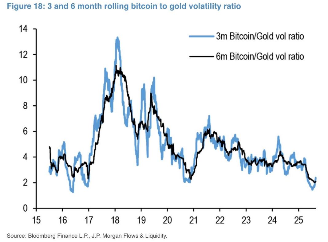 Poměr volatility bitcoinu vůči zlatu klesl na nejnižší úroveň od roku 2016. Zdroj: JPMorgan