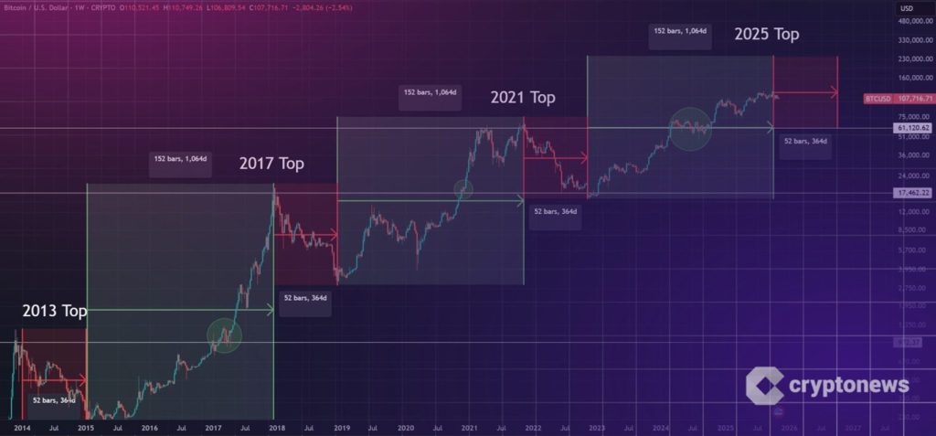 Bitcoin a jeho cykličnost