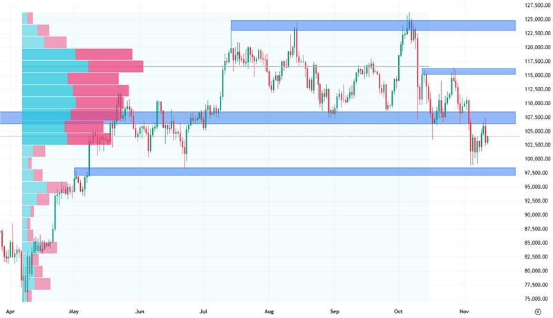 Denní cenový graf bitcoinu, jehož vývoj nyní hraje do karet hlavně spekulantům. 