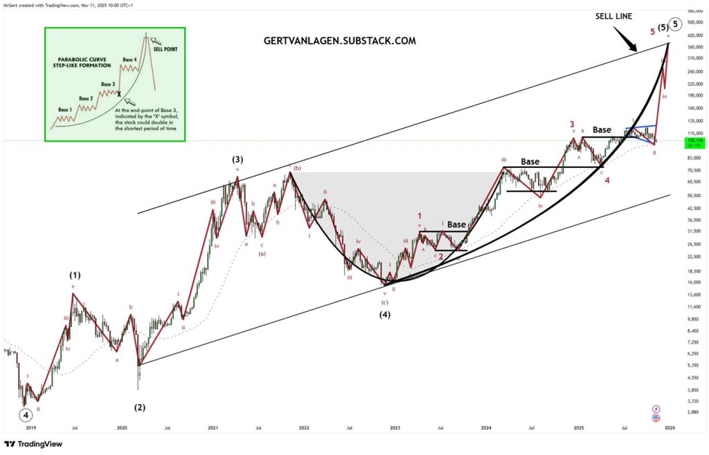Bitcoin analýza Gerta Van Lagena. 