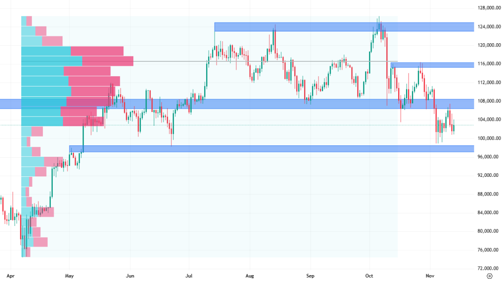 Denní cenový graf bitcoinu, který se zastavil na důležitém supportu. 