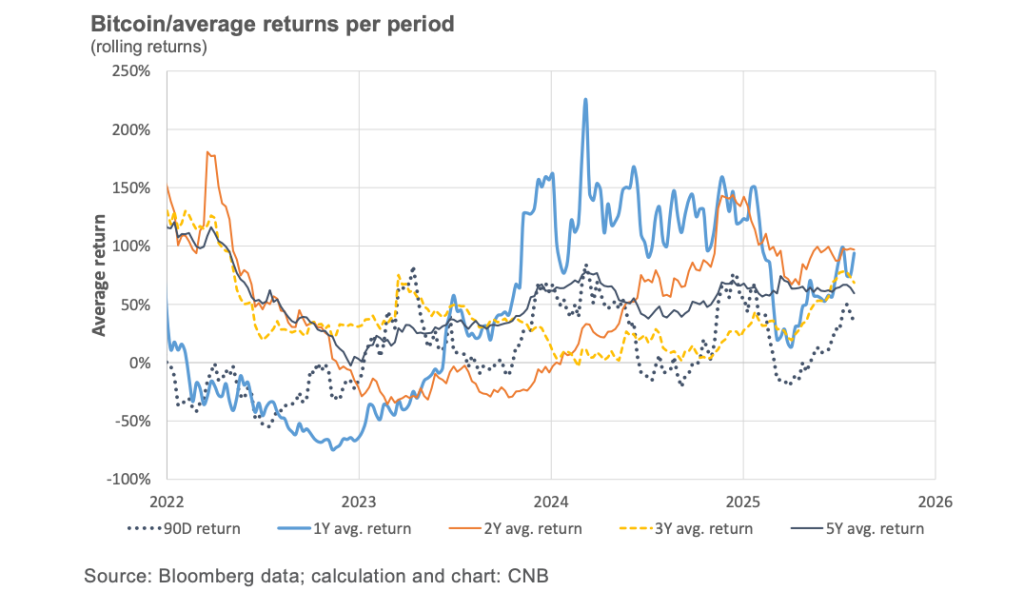 Graf průměrných výnosů za poslední 3 roky pro bitcoin.