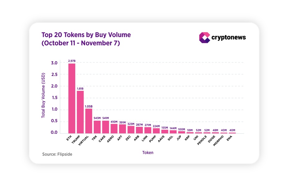 Top 20 tokenů podle objemu nákupů. 
