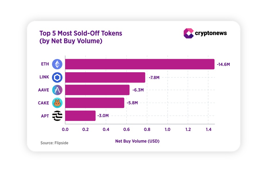 Top 5 odprodávaných tokenů podle čistého toku kapitálu
