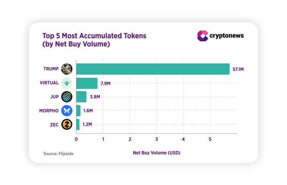 Top 5 nejvíce akumulovaných tokenů