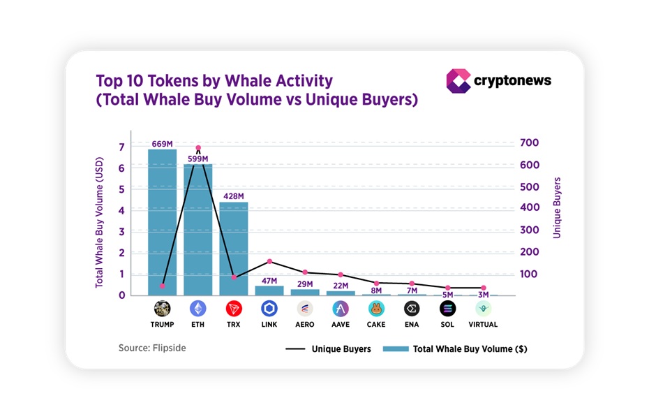 Top 10 tokenů podle nákupní aktivity velkých hráčů