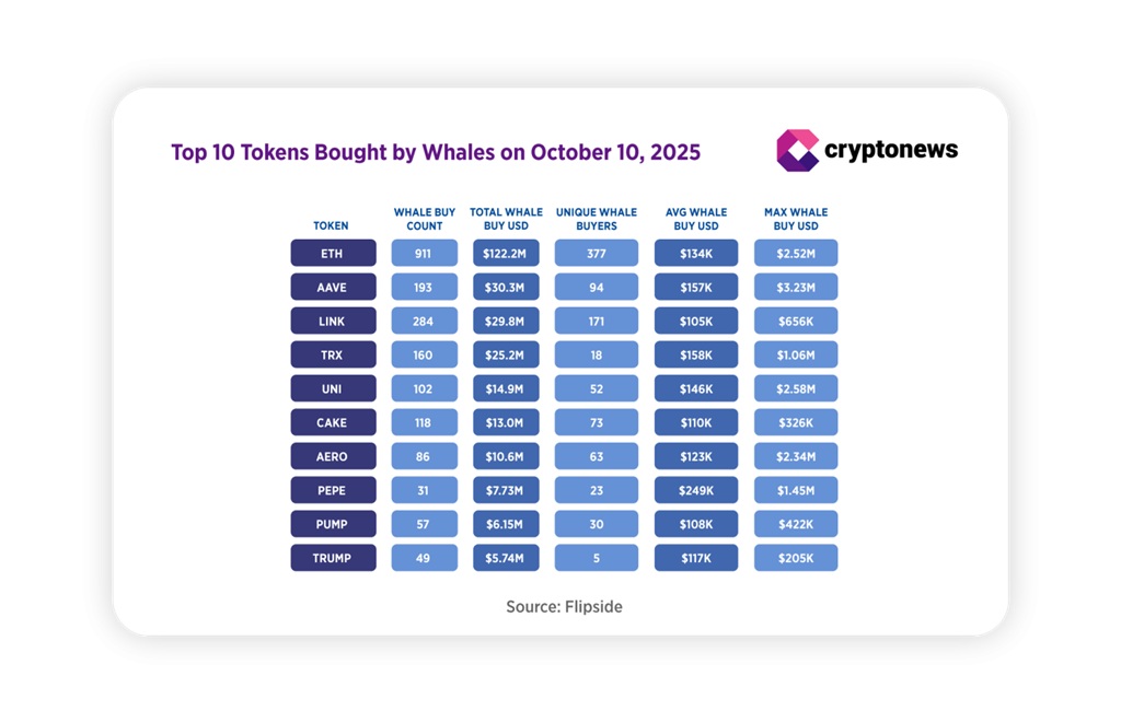 Top 10 tokenů nakoupených velkými hráči 10. října