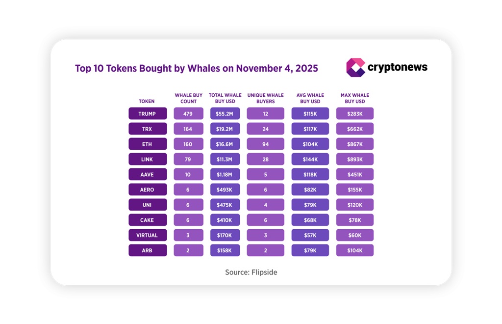 Top 10 tokenů nakoupených velkými hráči 4. listopadu