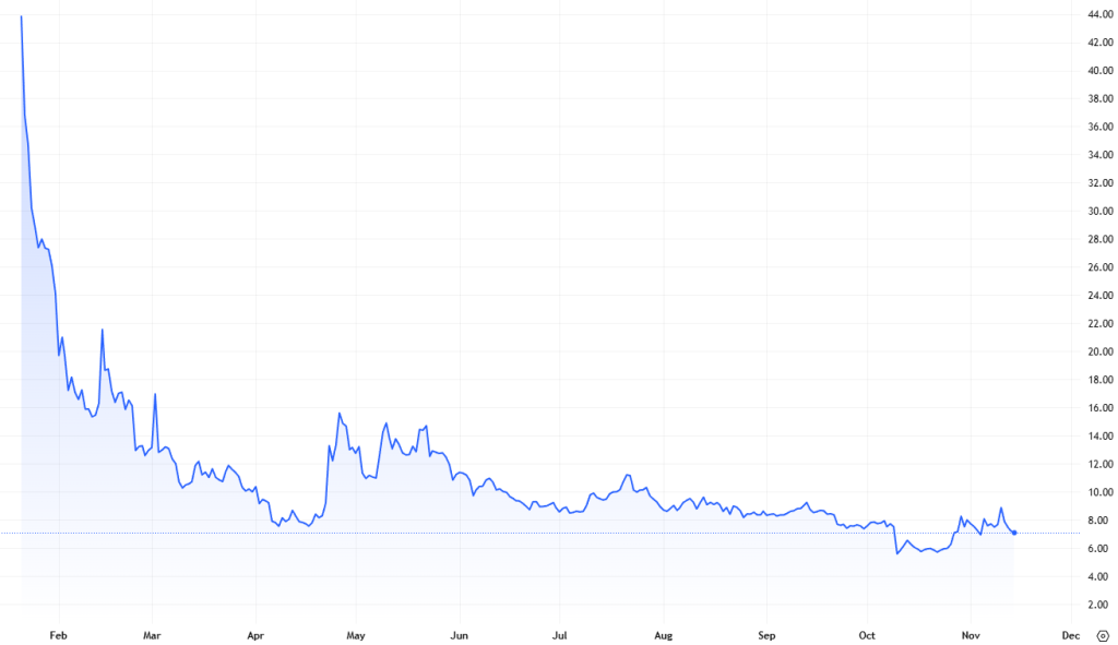 Denní cenový graf kryptoměny TRUMP, o kterou se začínají zajímat velcí hráči. 
