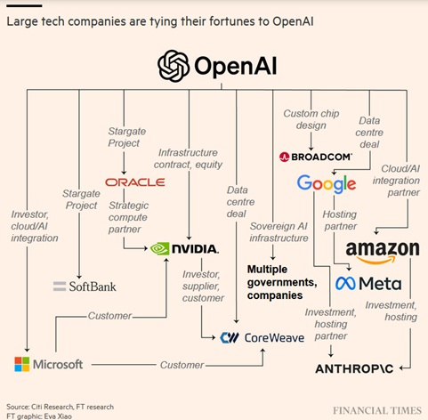 Vztah technologických společností v oblasti AI k OpenAI. 