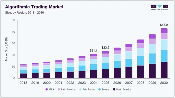 Algorithmic Trading Market (2025 - 2030). 