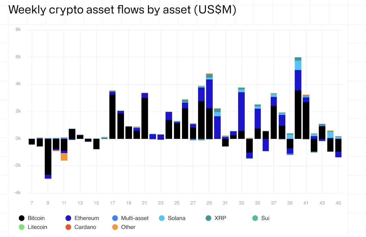 Poslední týden přinesl výrazné odlivy u BTC a ETH produktů, zatímco altcoiny zaznamenaly mírné přílivy. Zdroj: coinshares