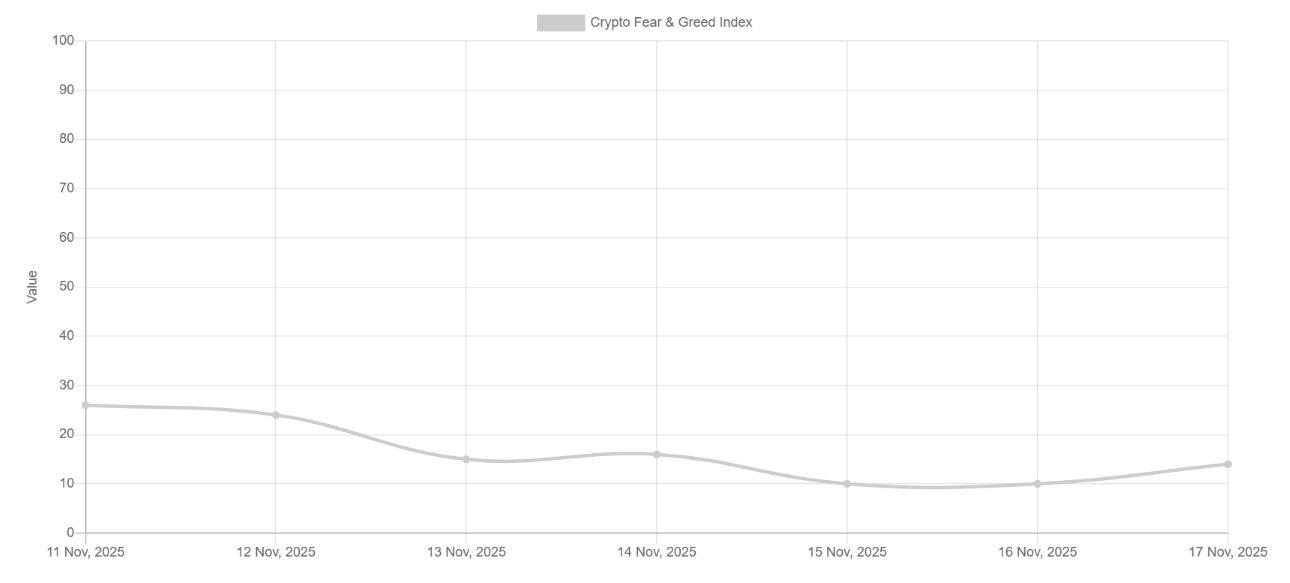 Index strachu a chamtivosti se v posledním týdnu drží kolem hodnoty 20. Zdroj: alternative.me
