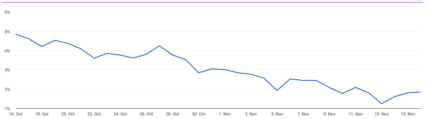 Basis, rozdíl mezi BTC futures a spotem, v posledním měsíci výrazně klesá. Zdroj: theblock