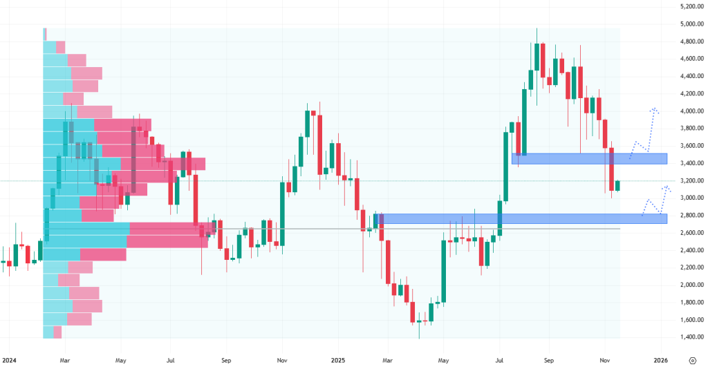 Týdenní cenový graf kryptoměny ethereum, která si prochází výrazným poklesem.