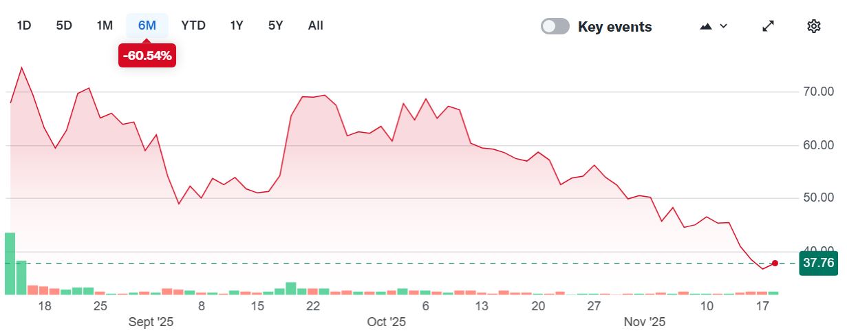 Akcie Bullish se posledních 6 měsíců pohybují v sestupném trendu.