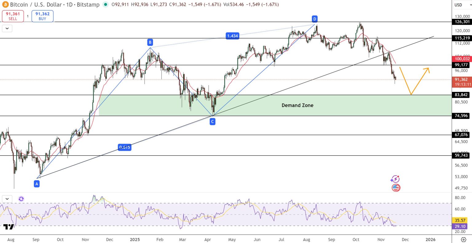 Bitcoin pokračuje v poklesu směrem k silné zóně poptávky. Zdroj: tradingview