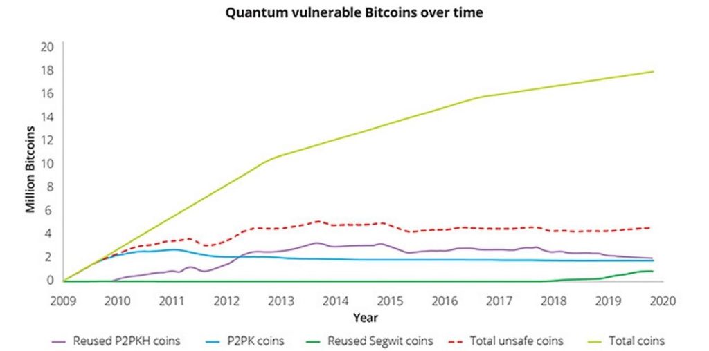 Graf ukazuje počet bitcoinů zranitelných vůči kvantovým útokům. Zdroj: deloitte