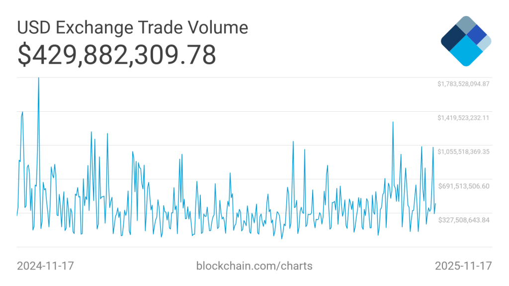 Denní objemy bitcoinu padli pod 430 milionů USD.