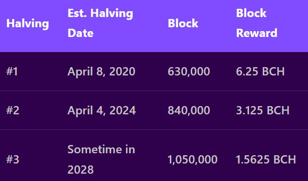 Časová osa halvingů BCH a vývoj blokových odměn. Zdroj: bitdegree