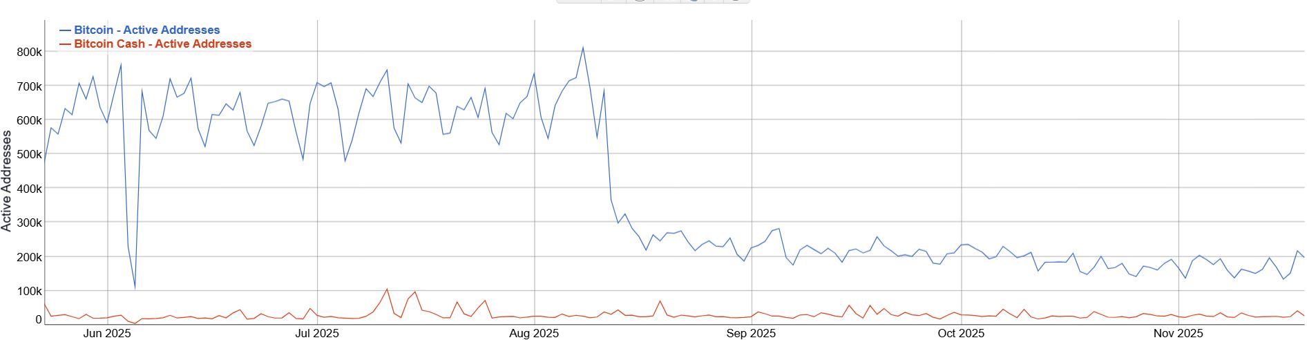 Počet denních aktivních unikátních adres u bitcoinu a bitcoin cash v roce 2025. Zdroj: bitinfocharts