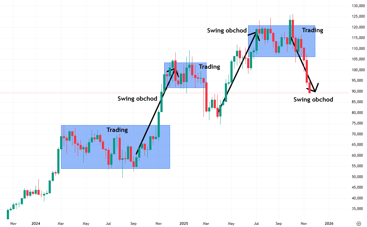 Ukázka tržních obdobích, které jsou ideální pro swingové obchodování a intradenní trading
