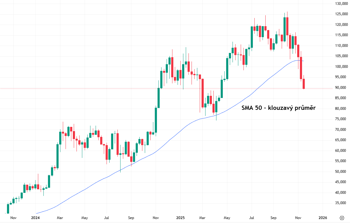 Při swingovém obchodování jsou důležité i indikátory, jako je klouzavý průměr