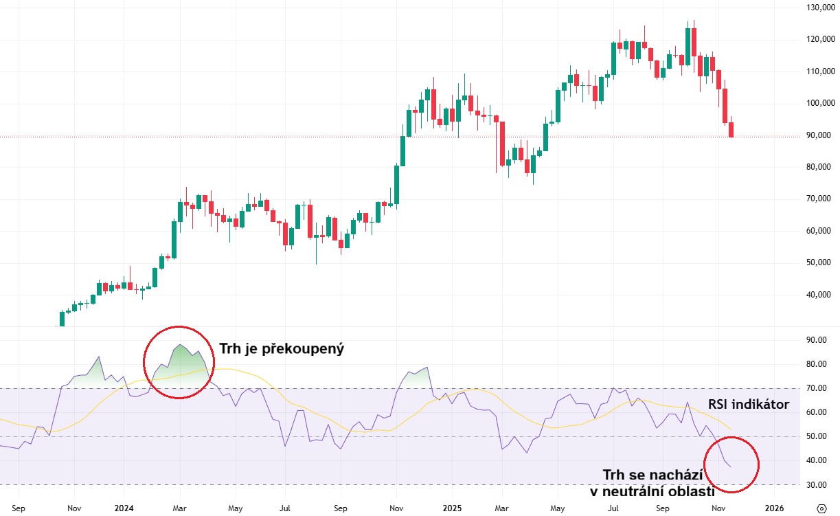 Indikátor RSI pomáhá při swingovém obchodování identifikovat, zda je trh překoupený nebo přeprodaný