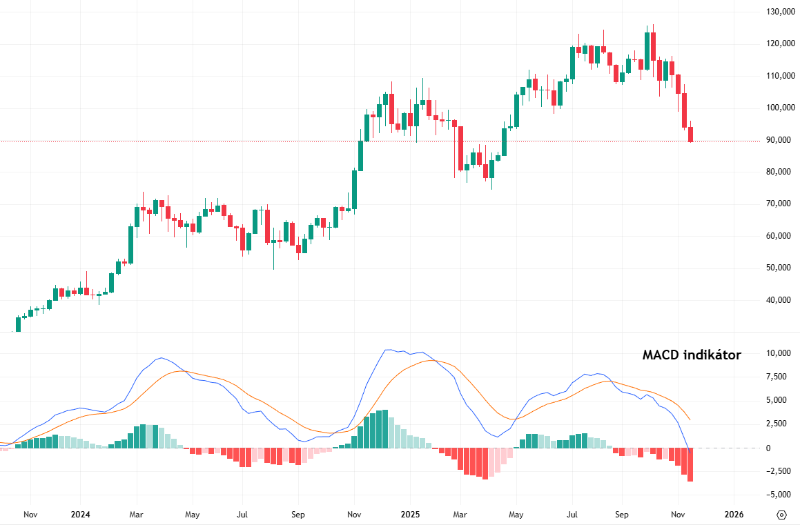 Indikátor MACD vytváří signály, které odrážejí sílu a perspektivu trendu