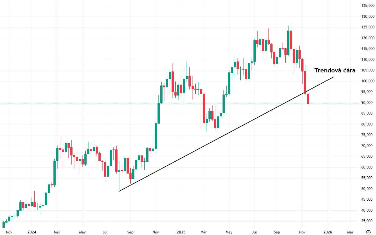 Trendová čára patří mezi nejpřirozenější a zároveň nejúčinnější nástroje technické analýzy