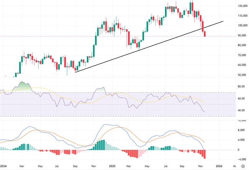 Použití několika indikátorů při swingovém obchodování