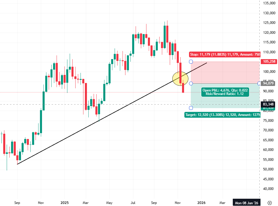 Nastavení stop loss příkazů je základem při řízení rizika u swingového obchodování