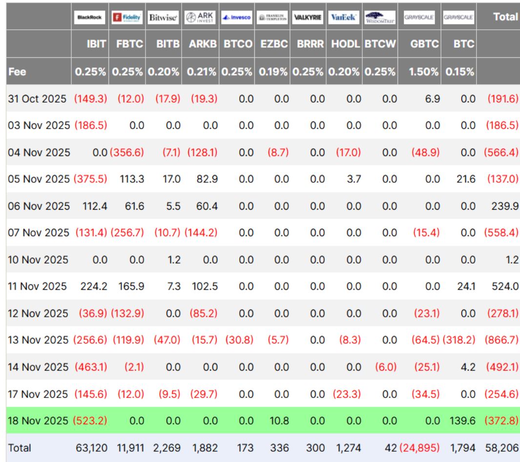 Toky bitcoinových ETF v milionech USD. Zdroj: Farside Investors