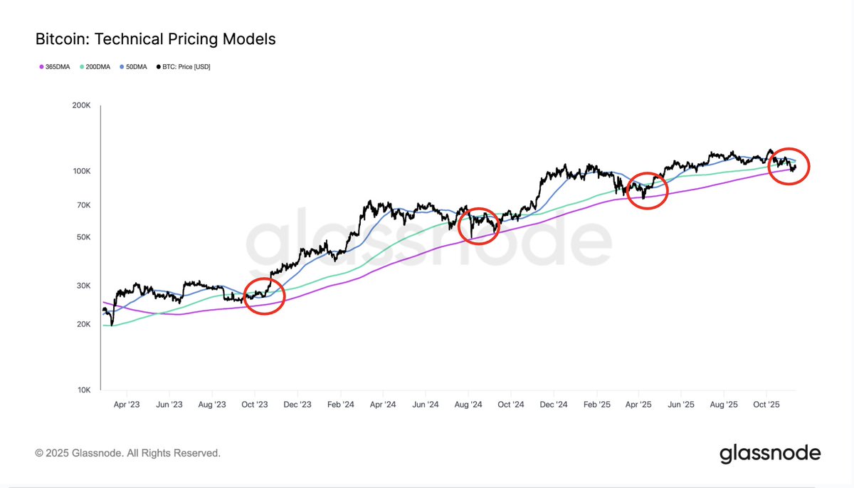 Čtvrtý death cross tohoto cyklu. Zdroj: Glassnode