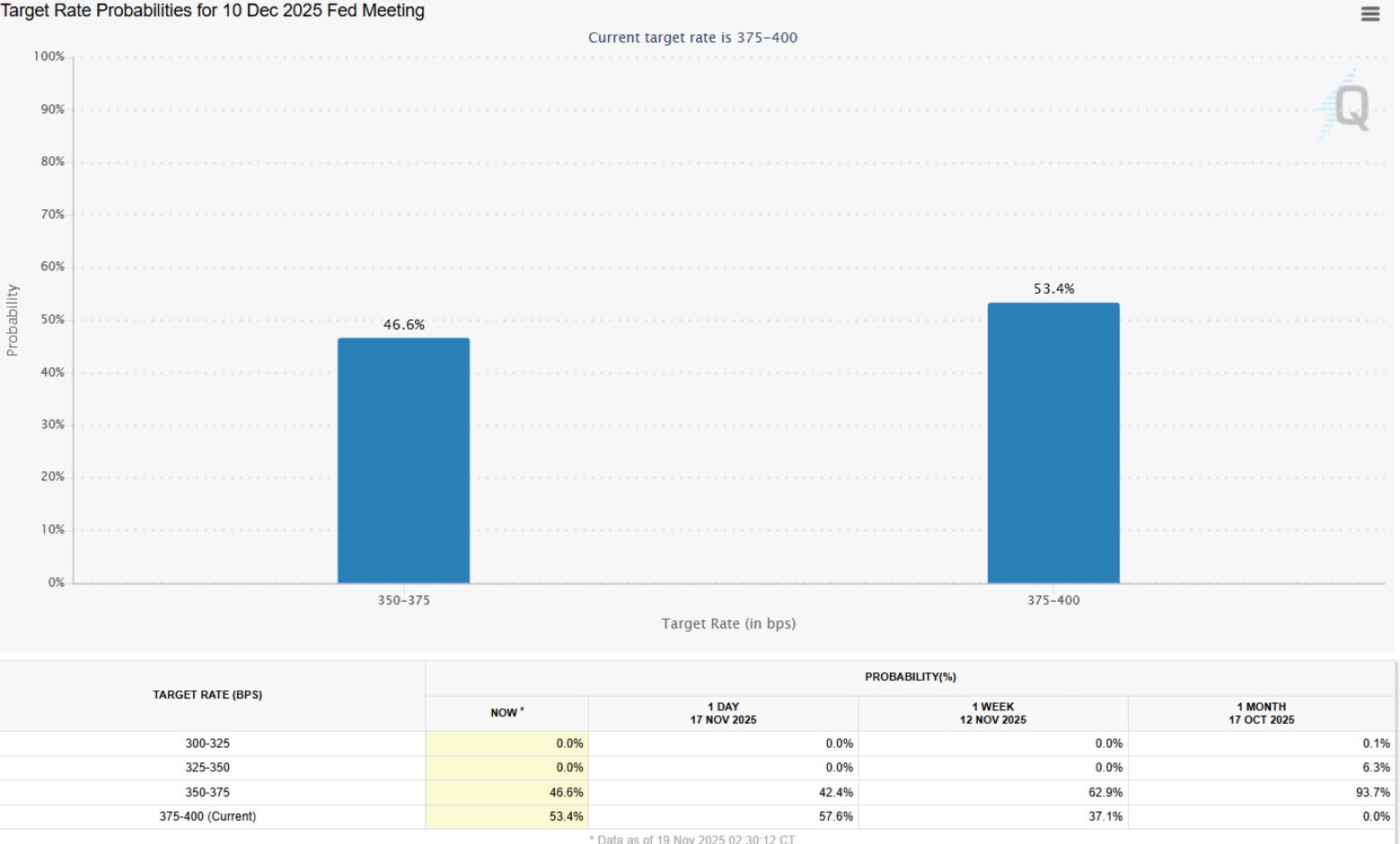 Pravděpodobnosti snížení úrokových sazeb. Zdroj: CME Group