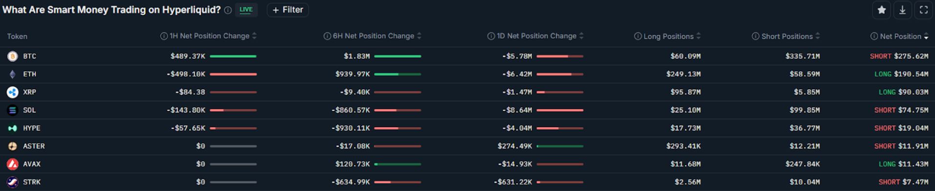 Největší otevřené perpetual futures pozice na burze Hyperliquid. Zdroj: Nansen