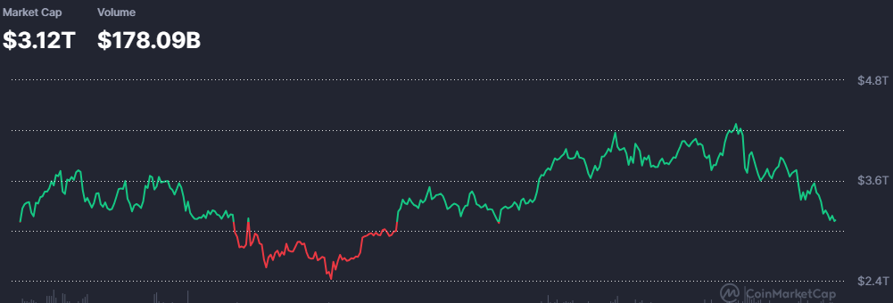 Graf tržní kapitalizace kryptoměn za poslední rok, pohybuje se v rovnakých číslech jak na konci minulého roku. 