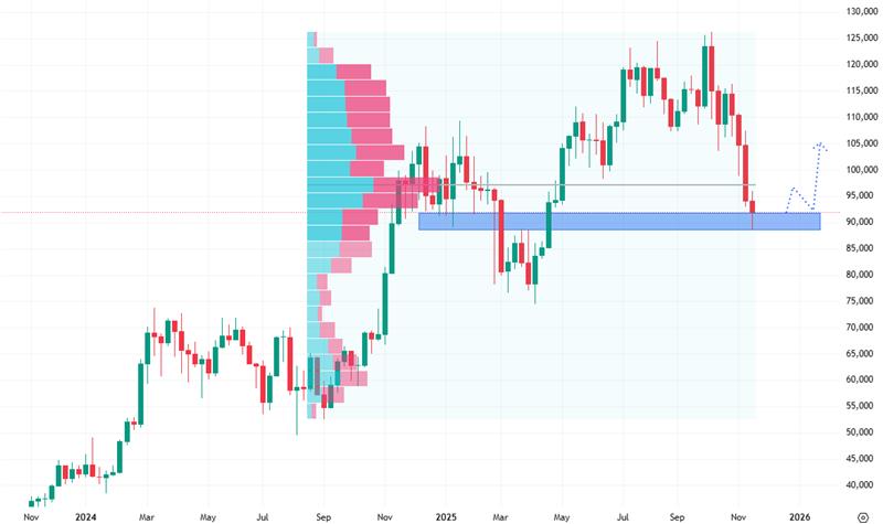Týdenní cenový graf bitcoinu, který se drží nad 90 000 USD.