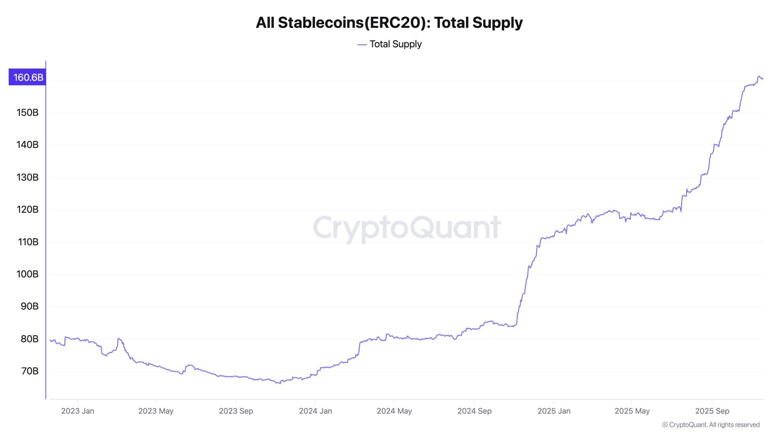 Celková nabídka stablecoinů ERC-20 rychle roste. zdroj: CryptoQuant
