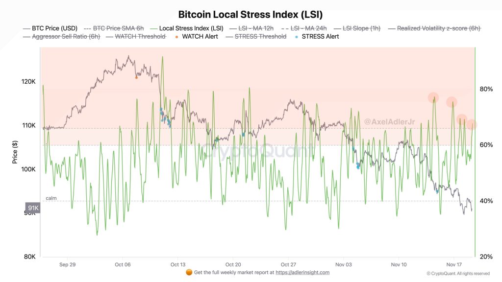 Bitcoin local stress index.