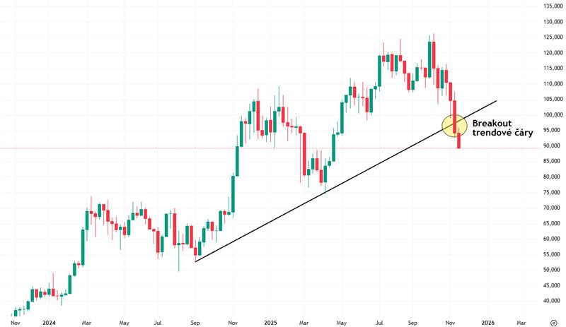 Breakout strategie patří k oblíbeným přístupům při swingovém obchodování