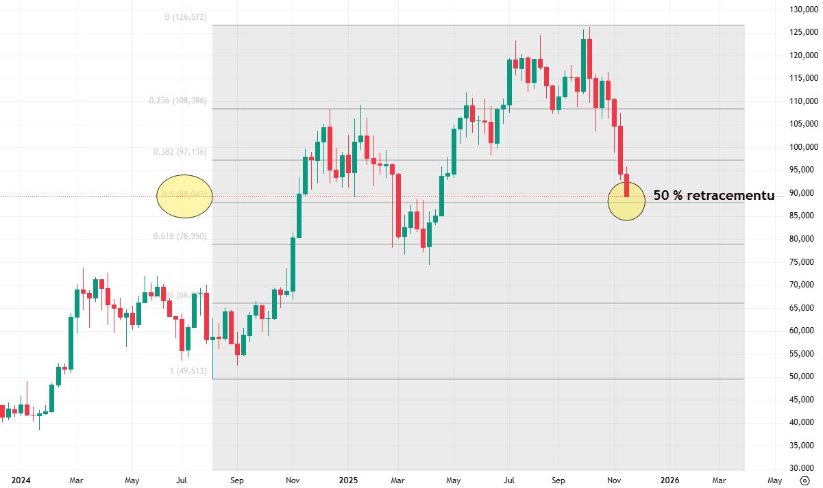 Fibonacciho retracement pomáhá obchodníkům určit přirozené úrovně, na kterých může cena reagovat