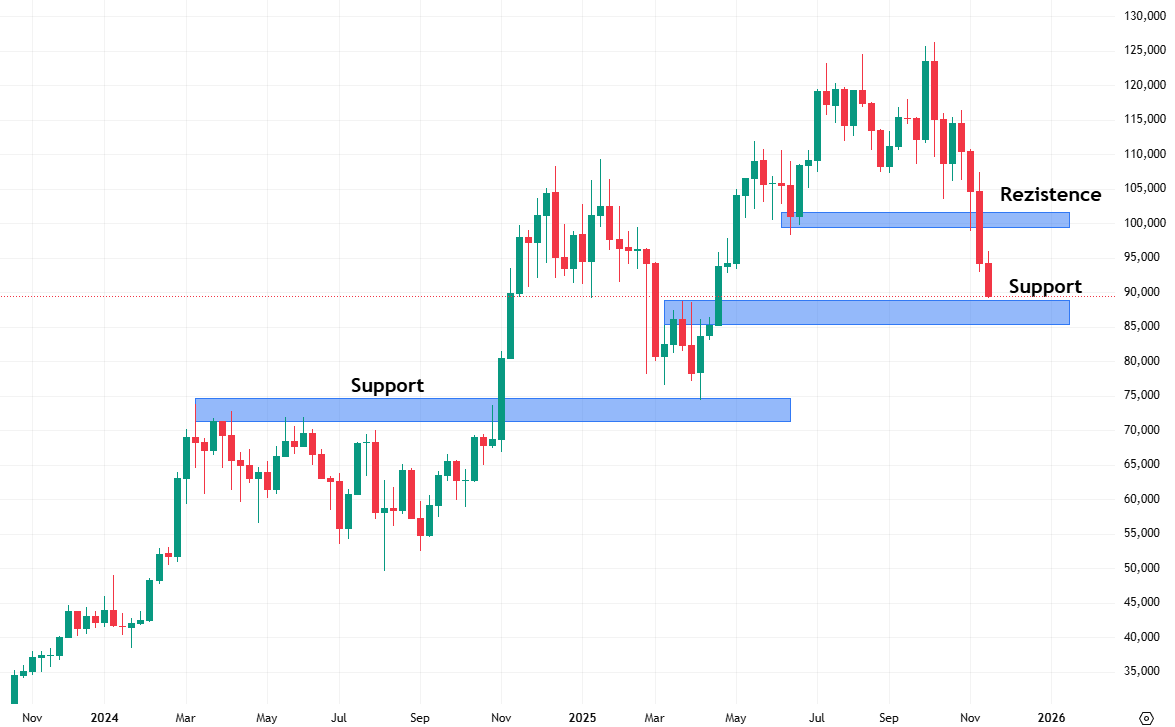 Support a rezistence, neboli SR zóny, představují místa, na kterých cena v minulosti reagovala