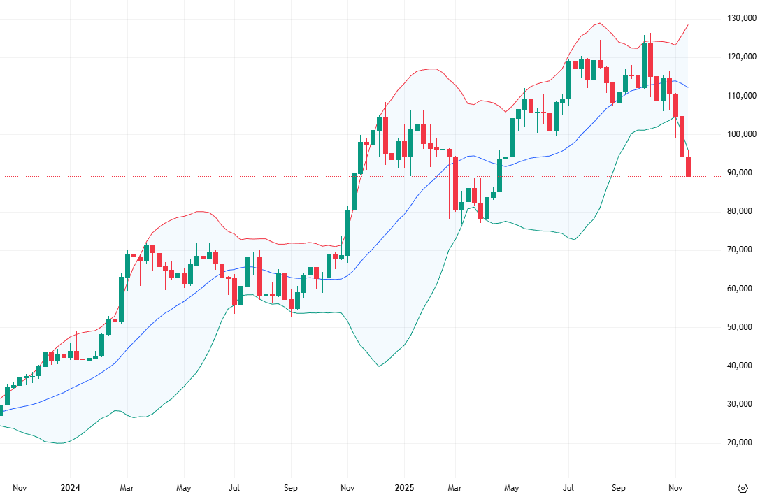 Bollingerova pásma pomáhají odhalit zónu, ve které se cena může otočit